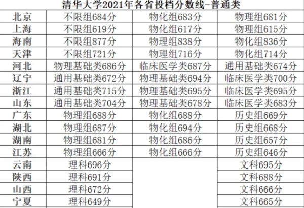 2020清华北大录取分数多少,清华北大的录取分数线是多少分图3