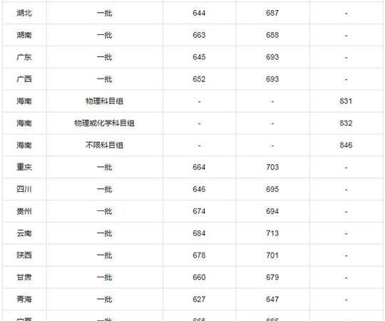 北京考生清华北大录取分数线
