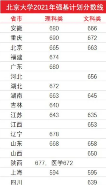 2020清华北大录取分数多少,清华北大的录取分数线是多少分图4