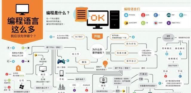 零基础想入门编程需要先学什么