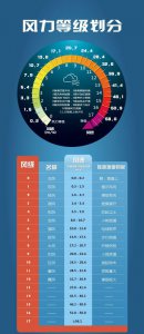 ​18米每秒的风速对应的几级风（8米每秒的风速是几级风）
