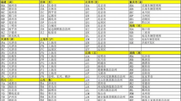 全国各地车牌简称表