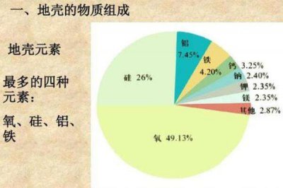 ​地壳中含量最多的金属元素是什么 铝元素（7.73%）