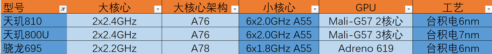 天玑800U现在怎么样？能不能和骁龙695相比？
