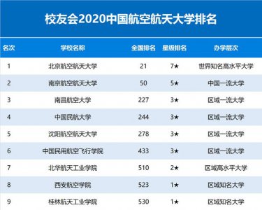 ​航空航天高校哪家强又好（航空航天类高校排名）