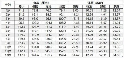 ​最新儿童身高体重一览表（儿童标准身高体重表来了）