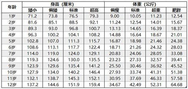 最新儿童身高体重一览表（儿童标准身高体重表来了）(1)