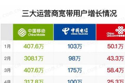 ​北京电信宽带资费