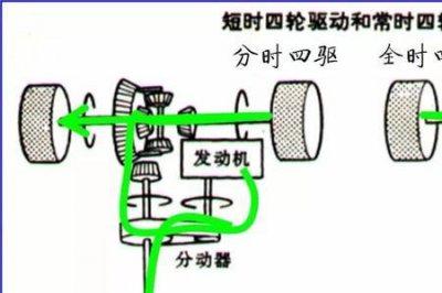 ​智能四驱与适时四驱的区别