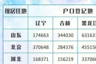 ​东北三省总共有多少人口