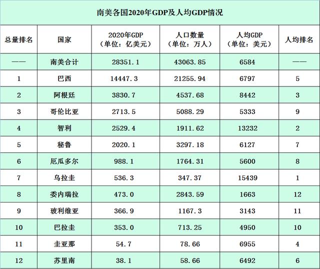 巴西和阿根廷人均gdp（南美各国最新人均GDP）(3)