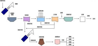 ​城市污水处理流程是什么？城市污水处理流程动画