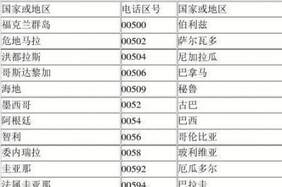 ​全国各地的区号
