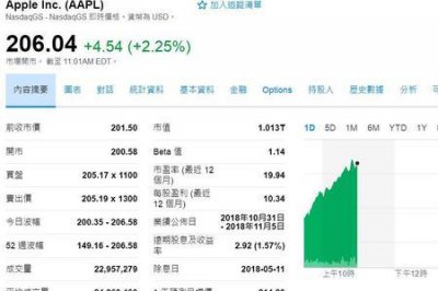 ​苹果公司市值多少