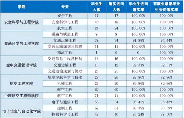 中国民航大学专业排名最好的专业有哪些（中国民航大学是一本还是二本）