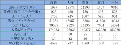 ​五个计划单列城市（单列市有哪几个城市名称）