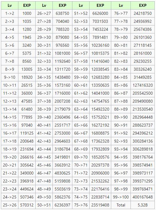 dnf1-100级怎么样升级最快（100版本1到100各等级升级所需经验值一览）(3)