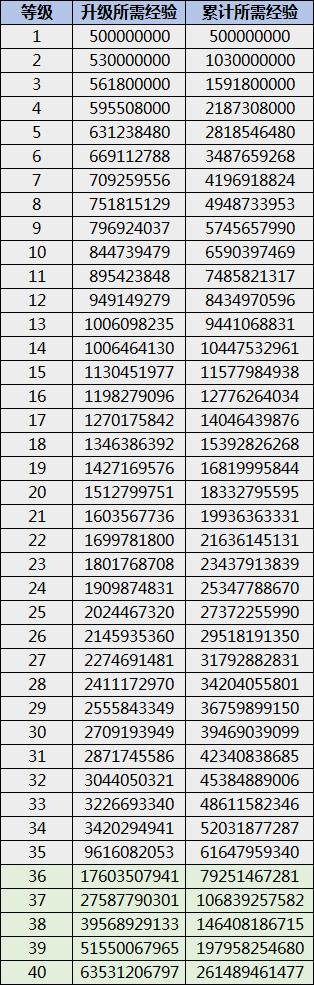 dnf1-100级怎么样升级最快（100版本1到100各等级升级所需经验值一览）(2)