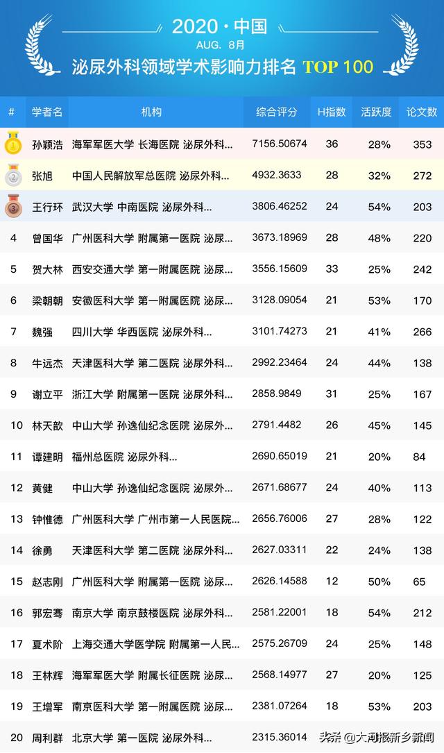 郑大一附院泌尿外科排名（全国泌尿外科专家学术影响力百强榜单公布）(1)