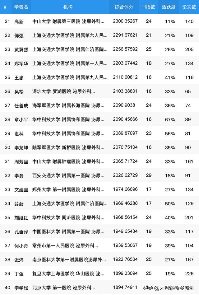 郑大一附院泌尿外科排名（全国泌尿外科专家学术影响力百强榜单公布）(2)