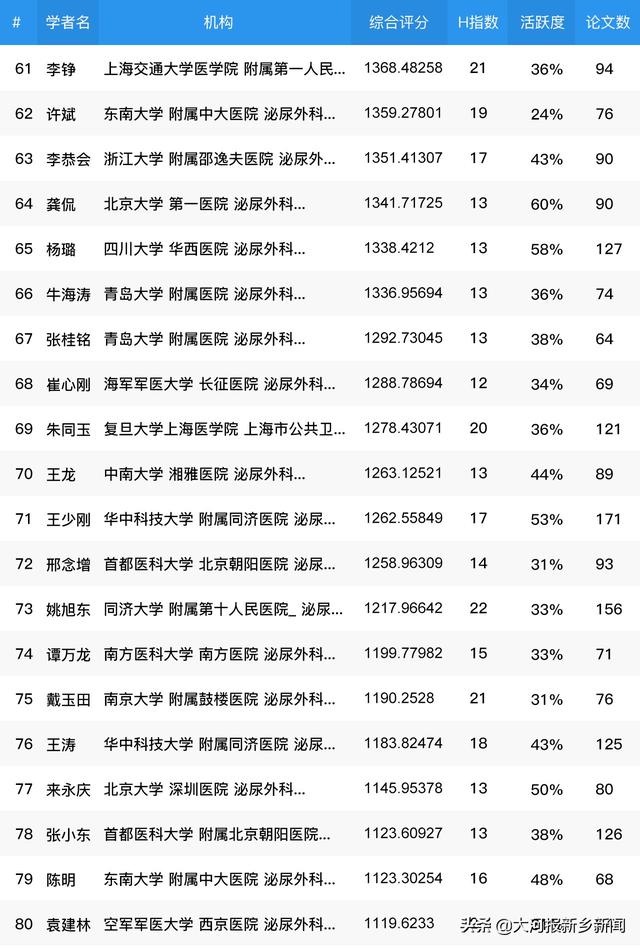郑大一附院泌尿外科排名（全国泌尿外科专家学术影响力百强榜单公布）(4)