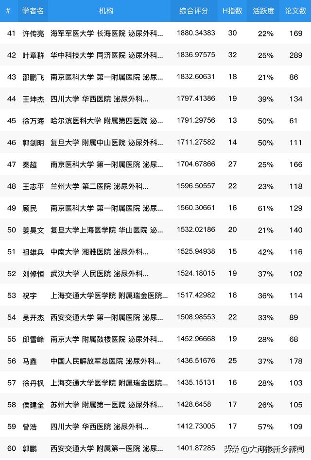 郑大一附院泌尿外科排名（全国泌尿外科专家学术影响力百强榜单公布）(3)