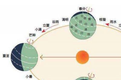 ​国历的由来