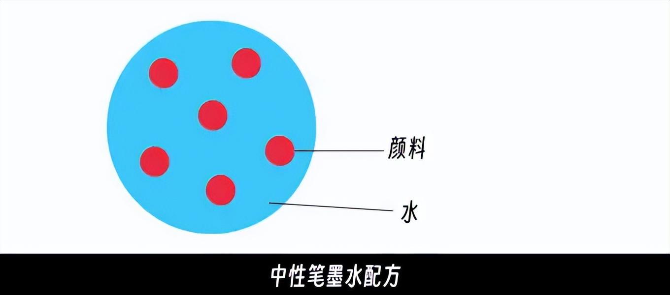 圆珠笔与中性笔（圆珠笔和中性笔有什么区别）