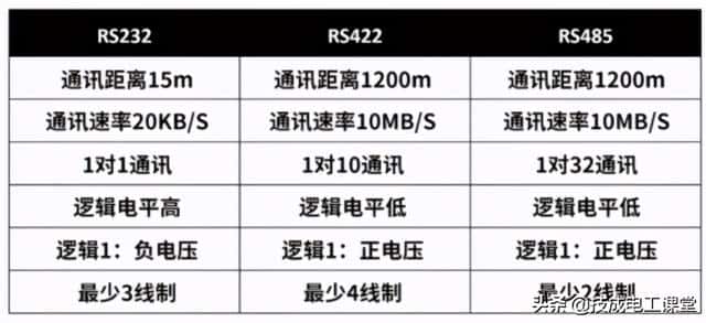 rs232接口和rs485接口的区别是什么（RS232和485接口区别）