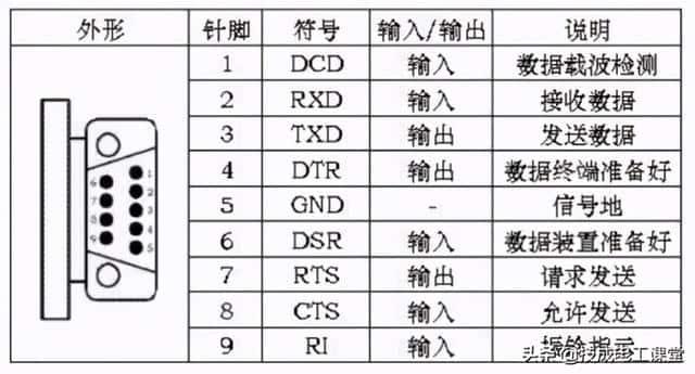 rs232接口和rs485接口的区别是什么（RS232和485接口区别）