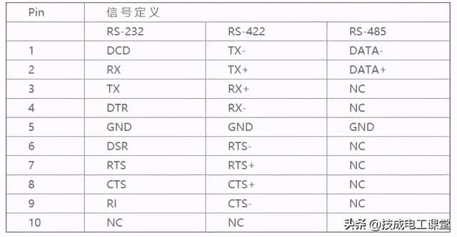 rs232接口和rs485接口的区别是什么（RS232和485接口区别）