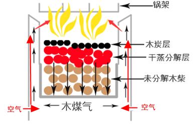 柴煤气化炉原理动画演示（最高效环保的柴火炉-木煤气炉原理及好处）(4)