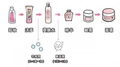 ​用护肤品的顺序是什么样的（护肤品的正确步骤）