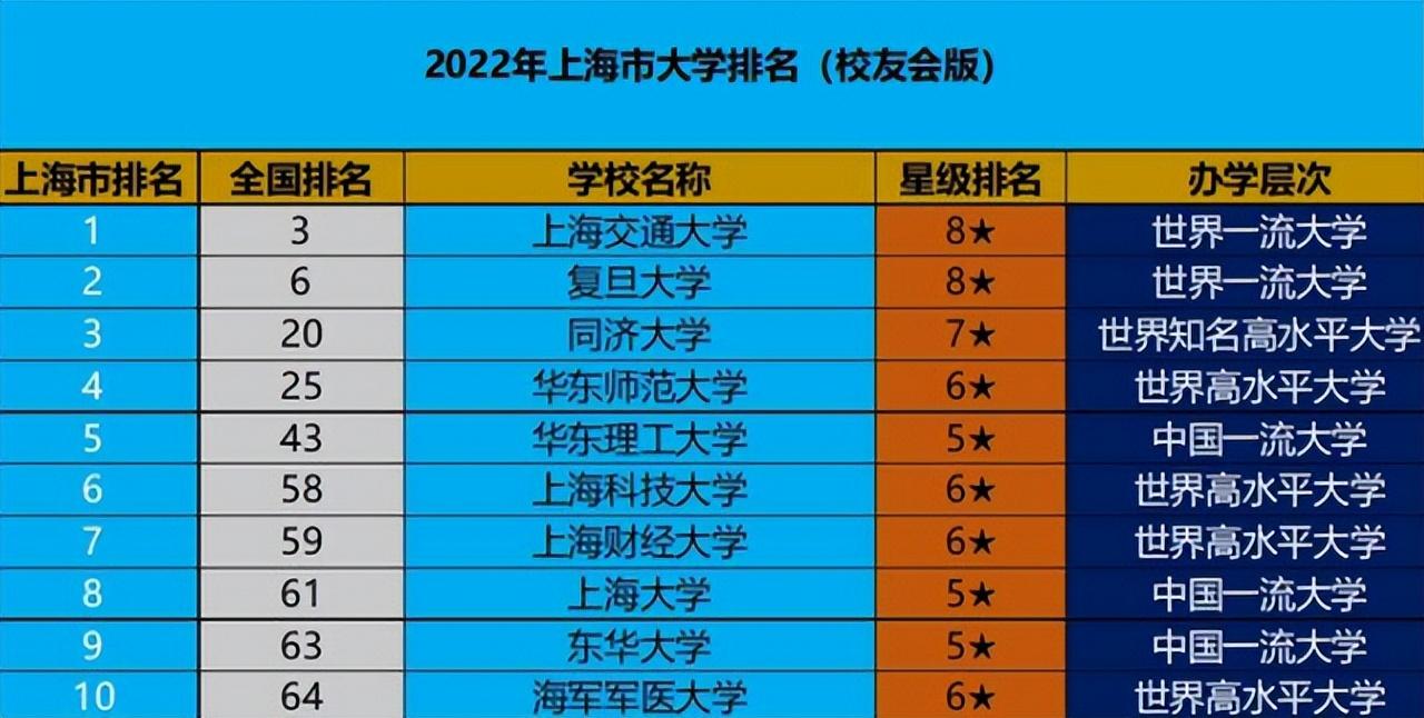 上海的高校的排名（上海有什么大学排名一览）