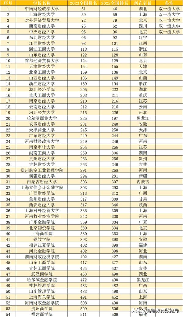 财经类的考研学校排名（财经类考研院校排名）