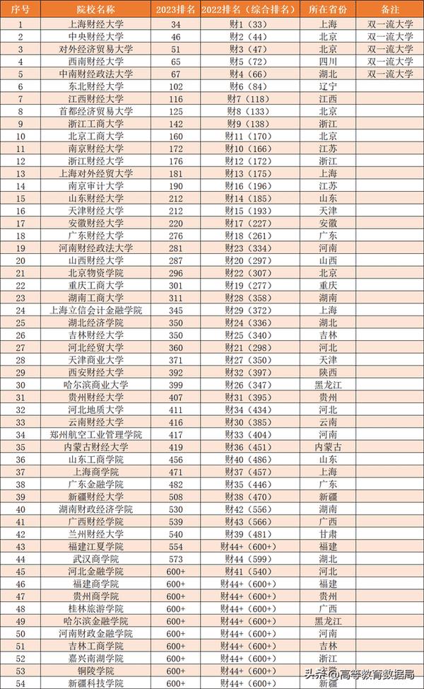 财经类的考研学校排名（财经类考研院校排名）