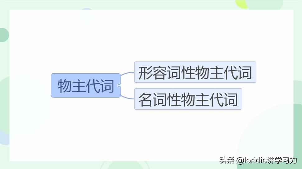两者的用法和搭配不同（yours和your的区别）