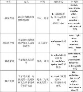 ​一般现在时表将来(哪种情况下句子用一般现在时表将来)