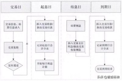 ​银行核心系统之资金业务、同业