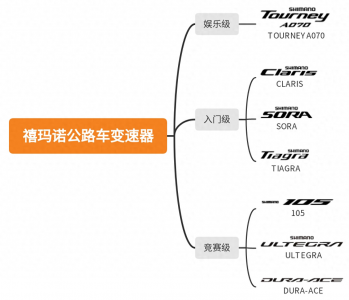 ​禧玛诺公路自行车变速器介绍