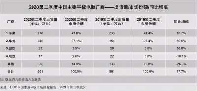 ​华为平板实现和手机同时登录微信，但它其实还能给你更多可能