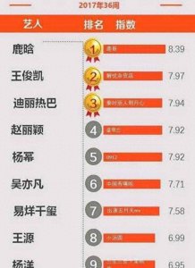 ​最新人气榜出炉，第一人气依然是鹿晗，热巴却只排在了第三