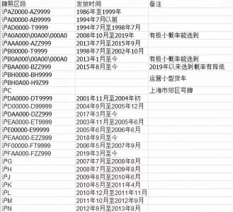 ​上海牌照区段分布