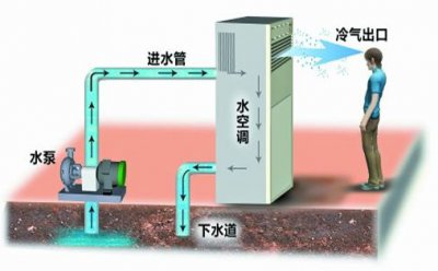 ​水空调原理是什么（水空调是啥？）