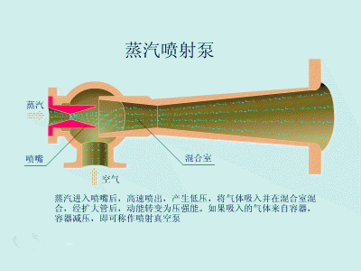 ​蒸汽喷射真空泵工作原理（石油化工中蒸汽喷射泵结构原理及适用场合）