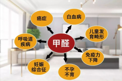 ​装修哪些东西甲醛多 ，买的时候一定要知道