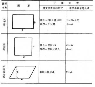 ​圆柱的表面积计算公式(小学数学图形的周长、面积、体积公式)