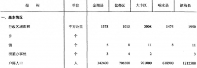 ​大丰在盐城的哪个位置 大丰属于盐城哪个区