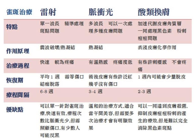 雀斑怎么去除效果好 医美去雀斑要注意保养