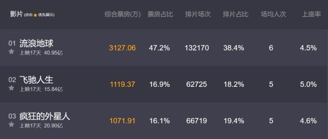 《流浪地球》票房大火，但演员片酬低得可怜，吴孟达只有20万片酬
